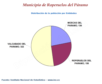Población por entidades
